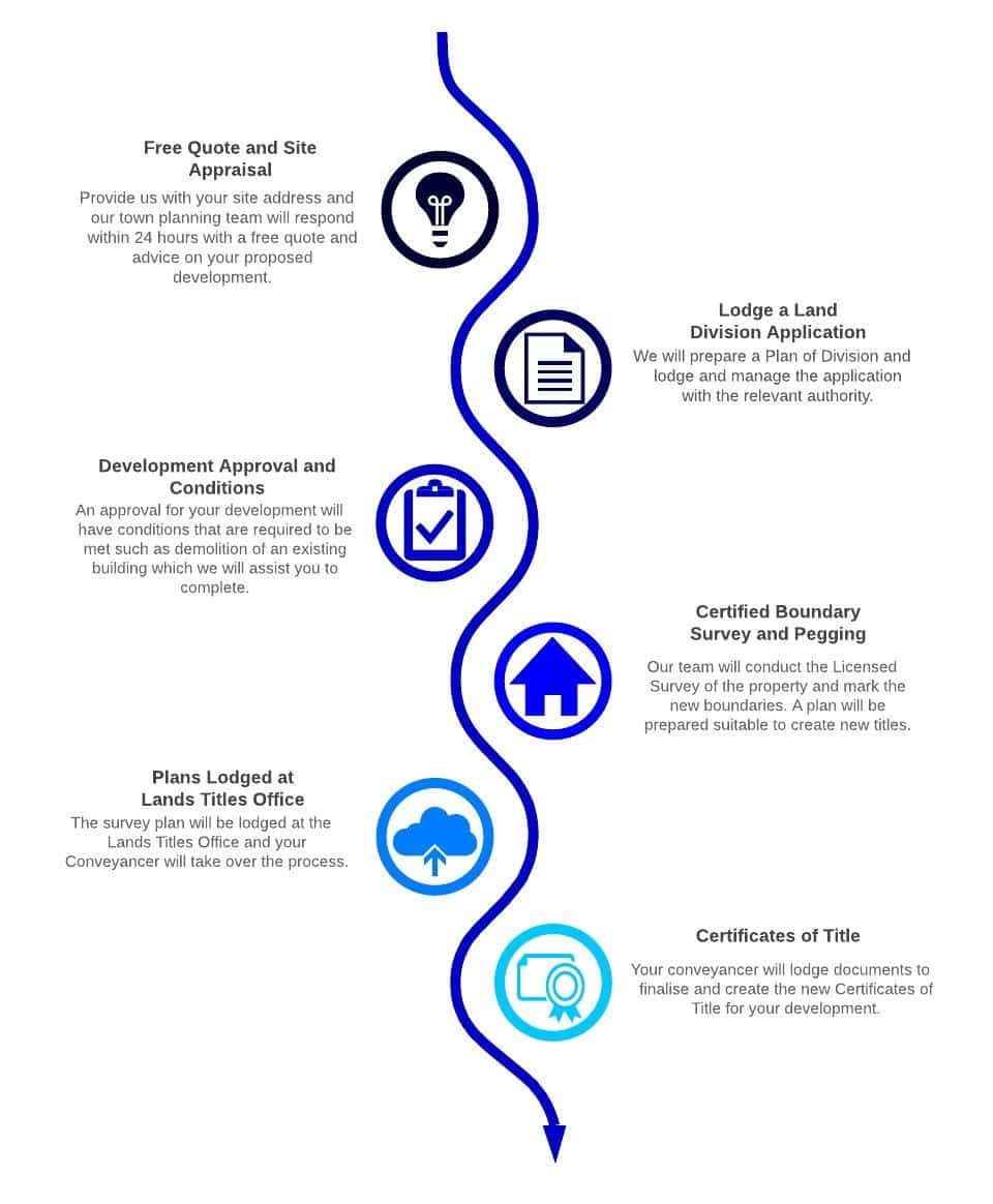 Land Division Process